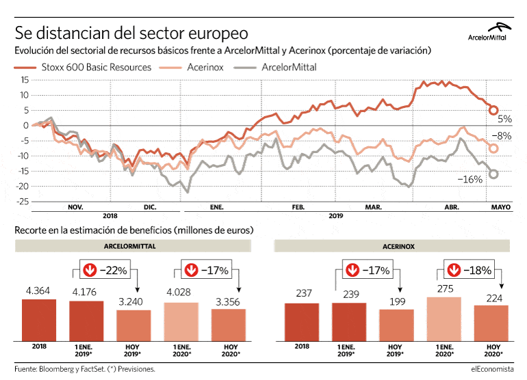 Arcelor acerinox recortes de beneficio