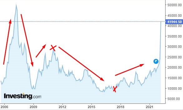 Grafico niquel largo plazo